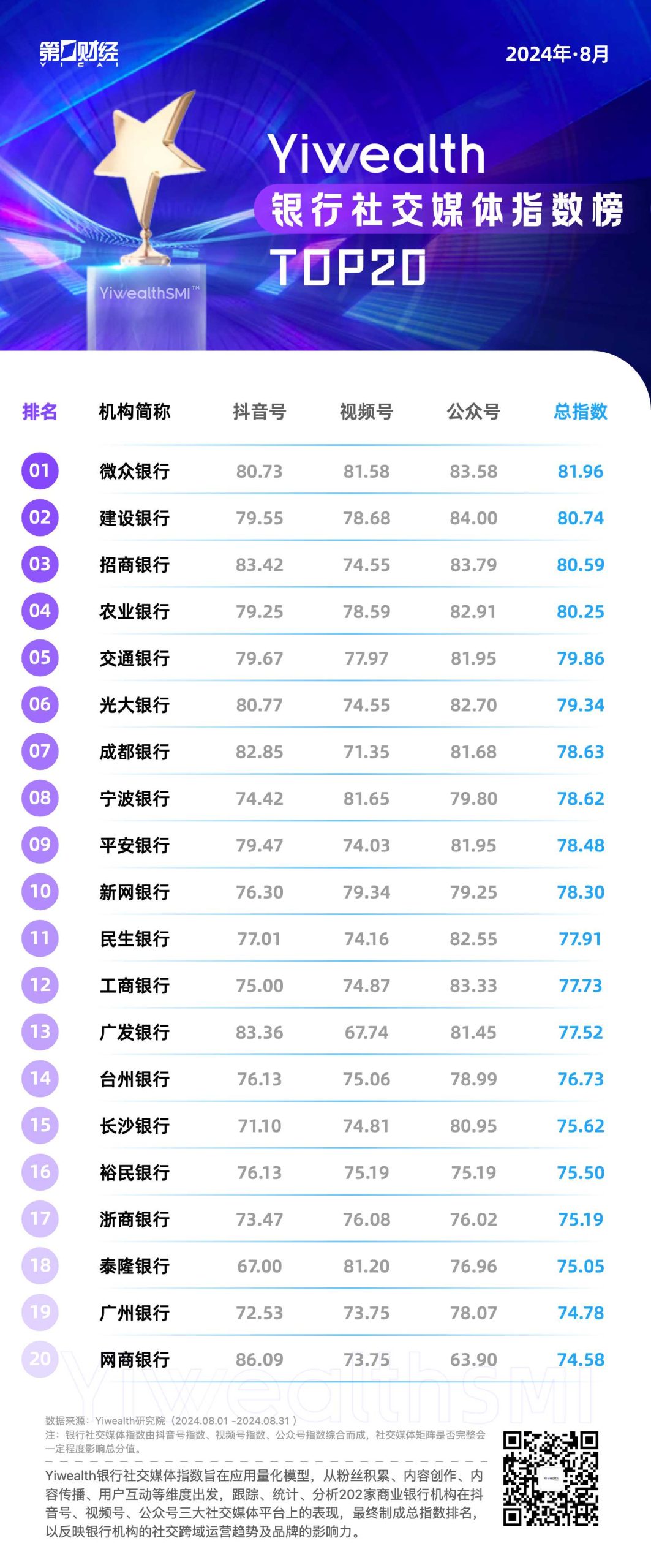 YiwealthSMI ｜借势奥运、七夕营销，银行8月高赞作品拿捏流量密码