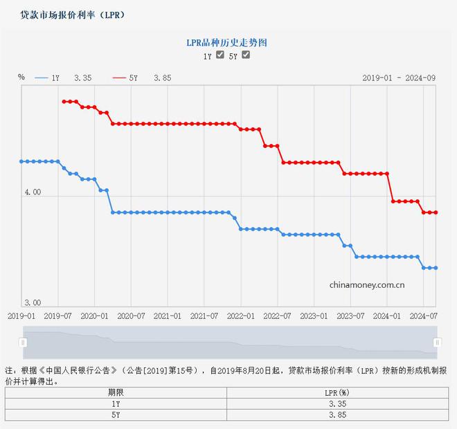 “降息”落空 业内：对楼市影响有限，多城房贷利率仍将下降