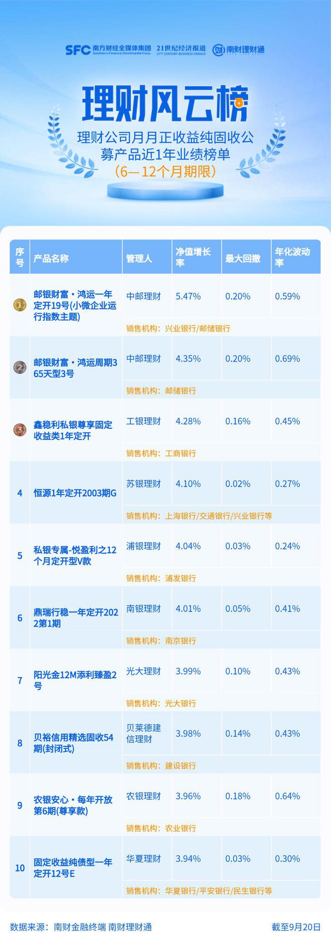 6—12个月期限纯固收理财近1年平均回报3.3%，上榜产品青睐“二永债”丨机警理财日报