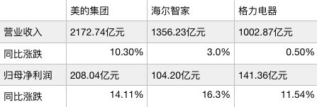 白电上半年营收增速放缓 以旧换新能否带动行业向上