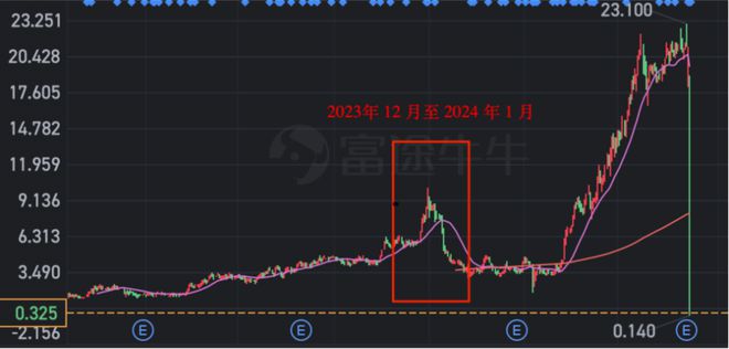 升能集团成“仙”：两小时暴跌99%，股权高度集中