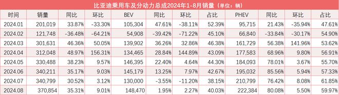 比亚迪或调高全年销售目标至400万辆 插混、智能、降价“多管齐下”