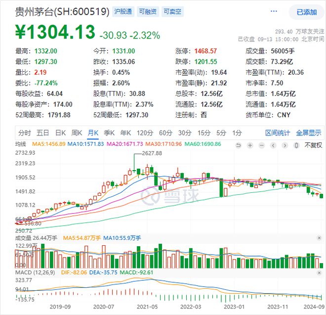 茅台连续两天崩盘！经销商：下跌仍是大概率