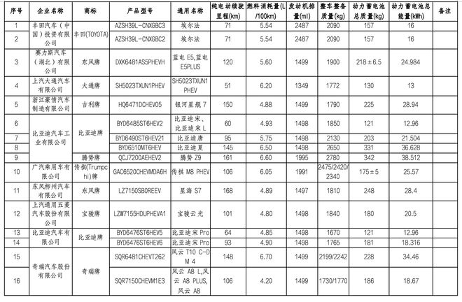 工信部公示第66批拟享受车船税减免优惠的新能源汽车车型...