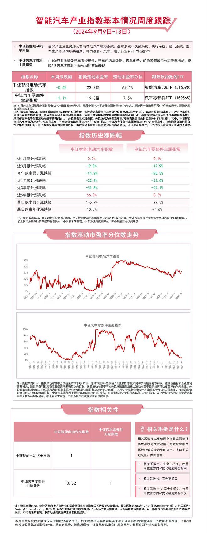 8月新能源车零售渗透率创新高，智能汽车50ETF（516590）、汽车零部件ETF（159565）等产品受市场关注