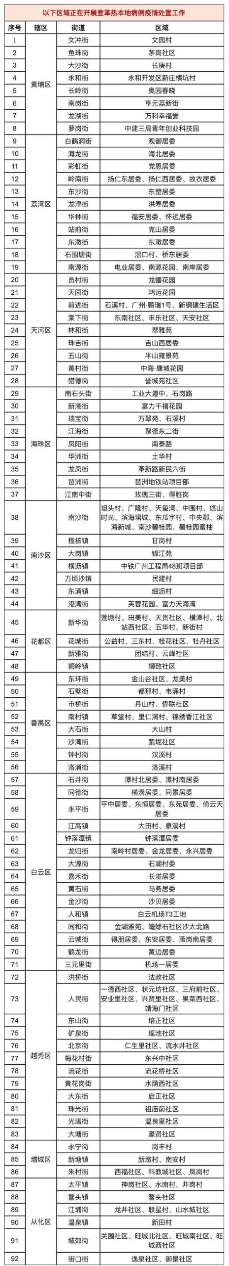 这些区域存在登革热传播风险！广东省疾控局发布健康提示