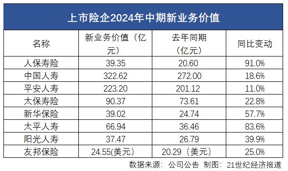 上市险企半年报观察②|“报行合一”险企新业务价值率显著增长 “一对多”充分竞争下头部险企银保渠道受益