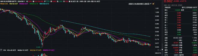 连续3日获资金净流入，科创100ETF（588190）震荡走高，百济神州-U涨超4%丨ETF观察