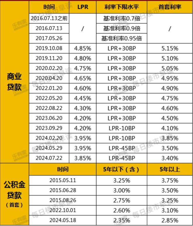 存量房贷利率降50BP后，300万房贷30年少还30万！