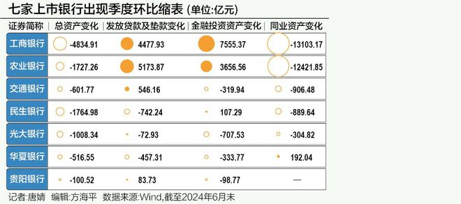 银行中报观察｜8家上市银行信贷投放环比负增长 还有部分出现“缩表”