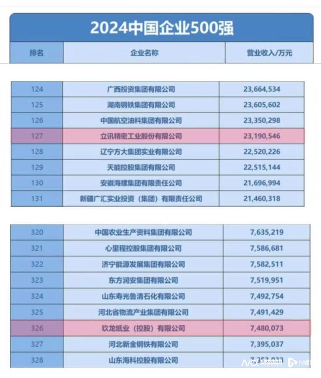 全国500强揭晓！这两家东莞企业上榜