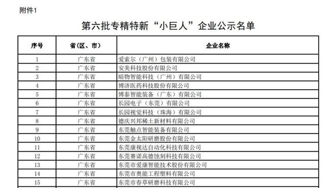 第六批专精特新“小巨人”企业公示，广东561家企业入选