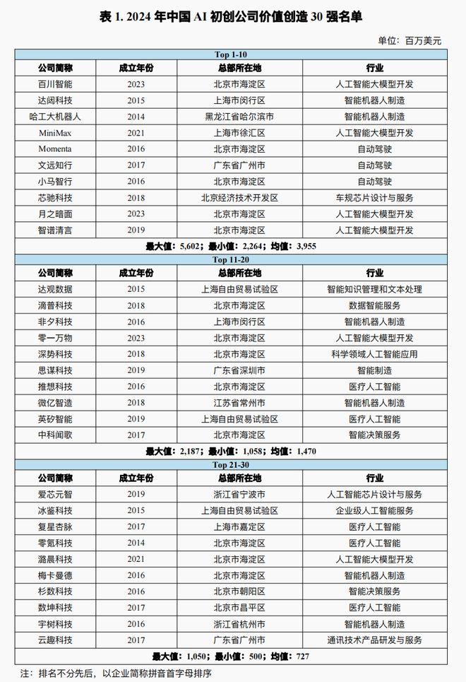 九家中国AI公司跻身全球30强，但它们还面临这些问题