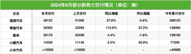 零跑首次交付超3万辆，蔚来销量连续4个月超2万辆，8月新势力“成绩单”出炉