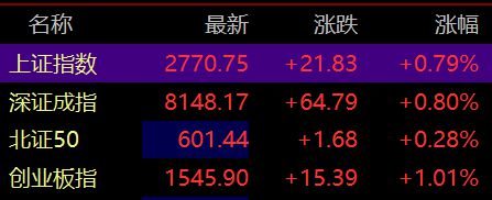 滚动更新丨央行宣布降准、降低存量房贷利率，三大指数均涨逾1%