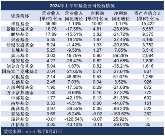 20家公募基金公司盈利揭晓：上半年收入普遍缩水，6家净利润超1亿元