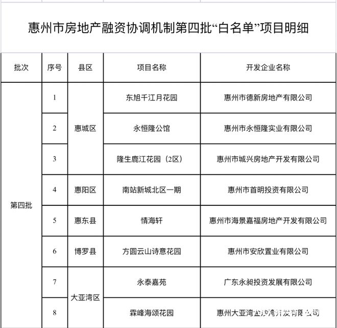 8个项目入选，惠州第四批房地产融资“白名单”出炉