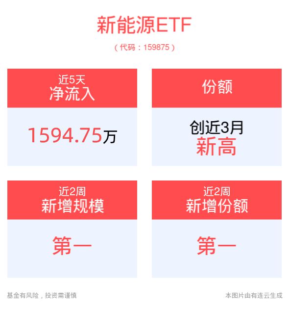 8月新能车产销数据出炉，新能源ETF(159875)最...