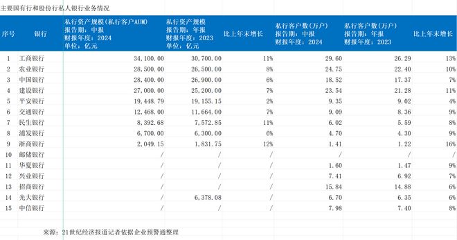 银行中报透视：高净值客户数量规模双增 建行、平安家族信托、家办超千亿