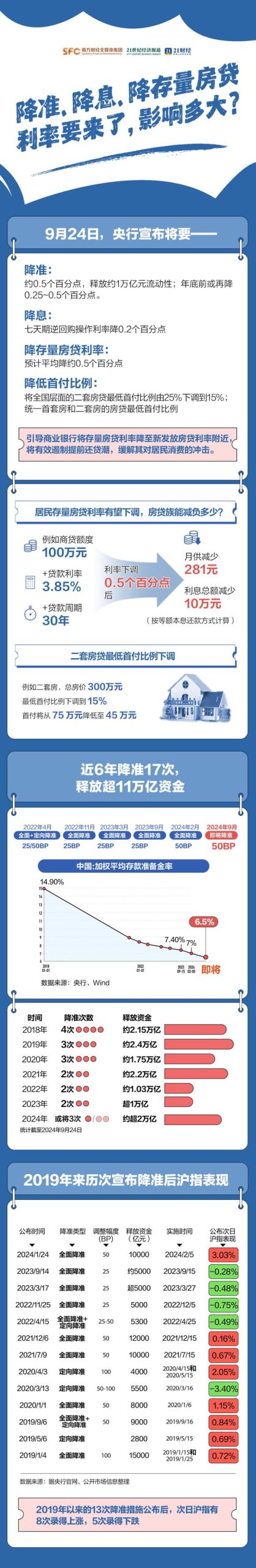 5000万户家庭，每年将节省1500亿元利息！你的房贷也要降了！一图看懂能省多少钱