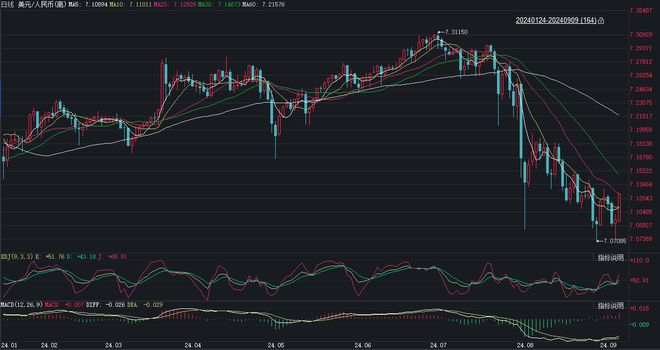 央行降准信号“来袭”，人民币汇率能否“坚挺”？业内：中美利差进一步收窄，未来人民币汇率走势易涨难跌