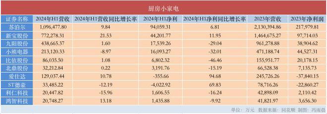 小家电晒半年成绩单：飞科、小熊净利锐减，石头科技加速追...