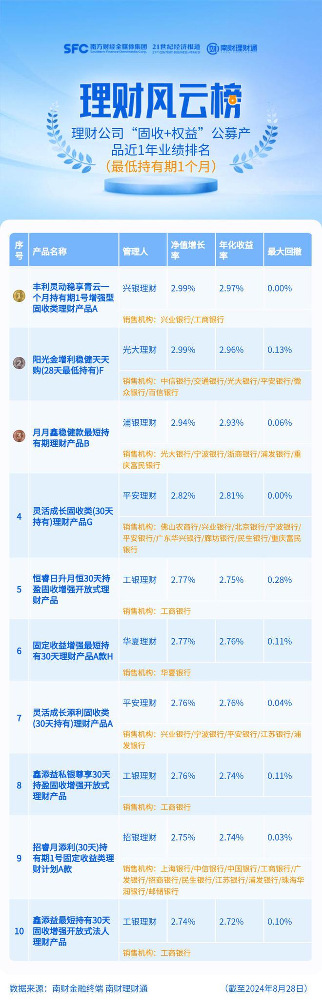 兴银理财“丰利灵动稳享青云1A”摘固收+榜首，“加利略”多资产多策略体系组合收益更多元丨机警理财日报