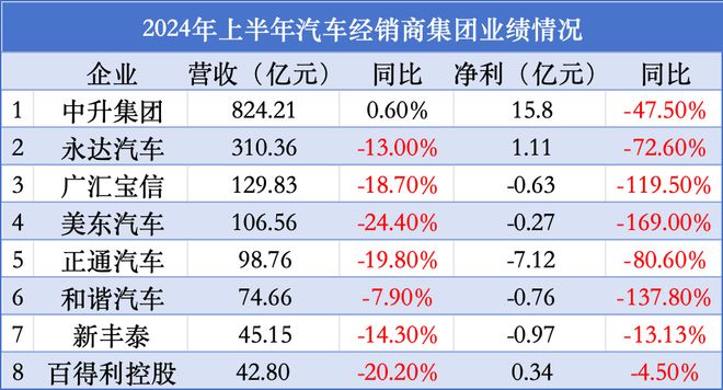 上半年“营利双降”成行业主基调，经销商的“苦日子”仍在继续