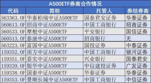 21深度｜决战A500ETF：国泰君安的“荣誉之争”与海通证券的“生死之战”