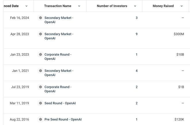 OpenAI被曝拟筹资115亿美元，估值较年初暴涨74%至1500亿美元，但证明运营能力是关键