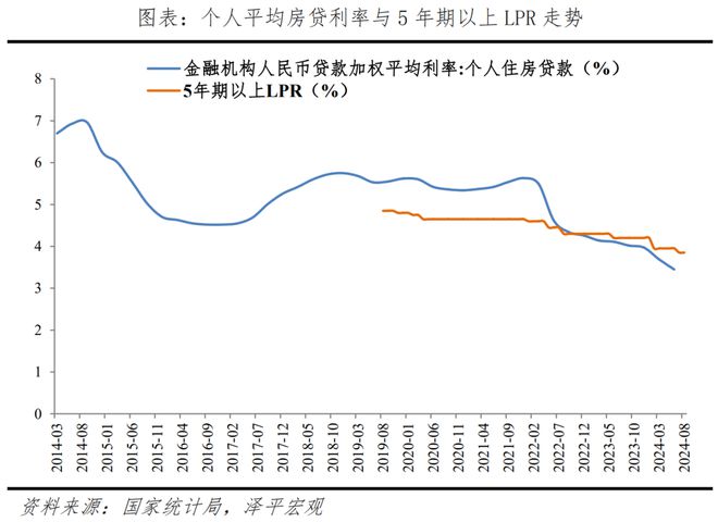 存量房贷利率该调降了