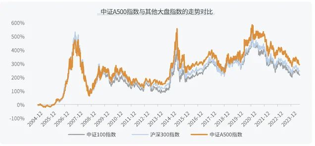 中证A500指数正式发布，首批10只中证A500ETF全部结募