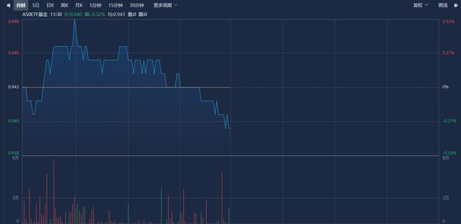 基金份额再创新高，A50ETF基金（159592）早盘成交额超1亿元，机构：9月有望成为大盘修复反弹的窗口期丨ETF观察