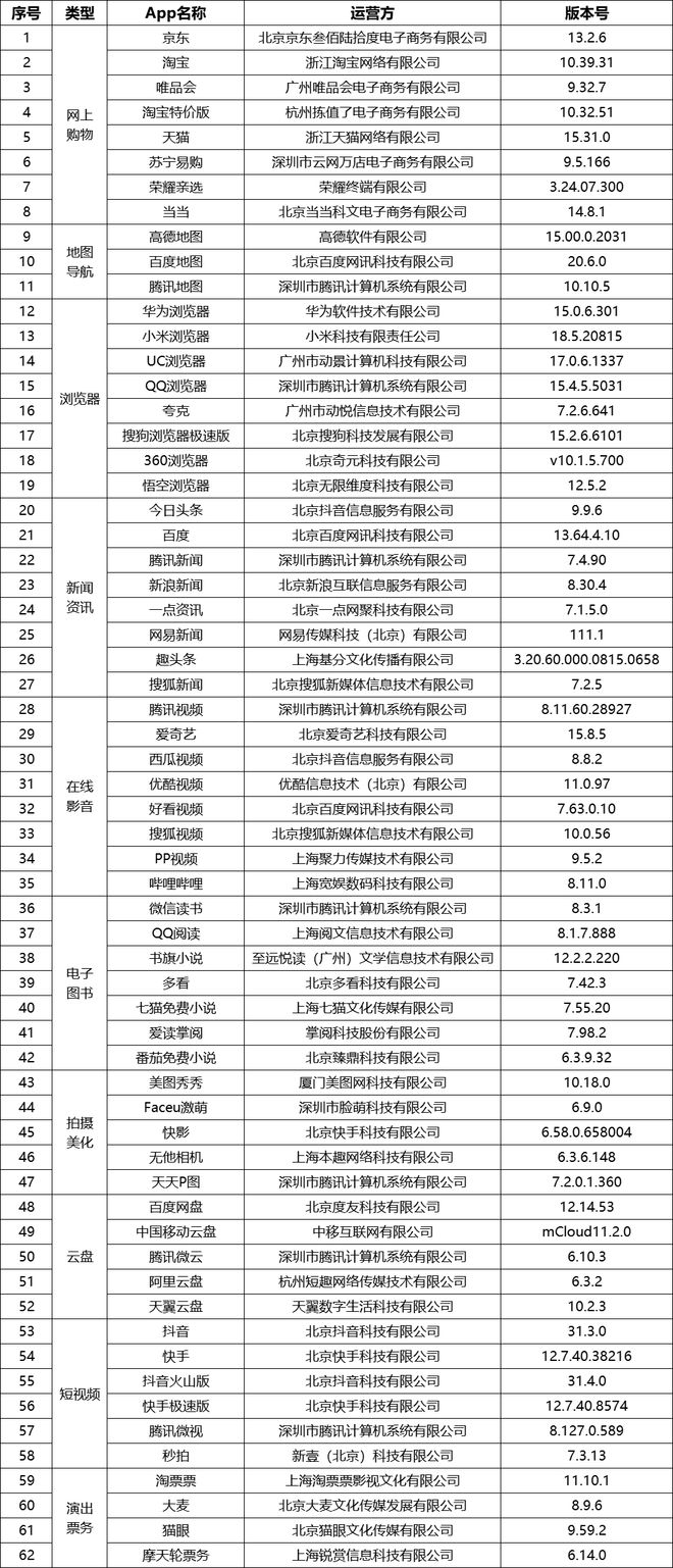 中国网络空间安全协会：62款App完成个人信息收集使用...