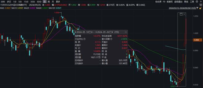 央行决定降准，中证A50指数ETF（159593）7连阳，机构：大盘有望企稳向上丨ETF观察