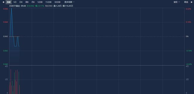 基金份额再创新高，A50ETF基金（159592）盘中溢价，天齐锂业涨超3%丨ETF观察