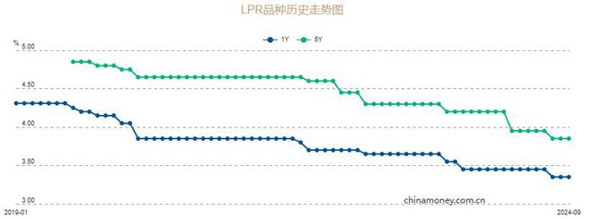 9月LPR出炉，1年期和5年期均维持不变，释放什么信号？