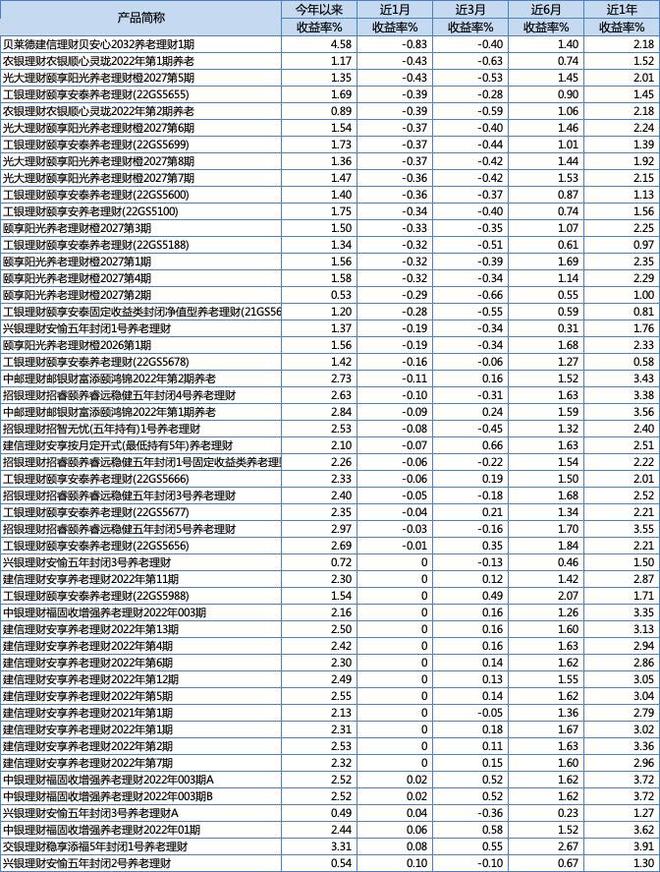 多只产品业绩表现告负，规模破千亿的养老理财如何破局？