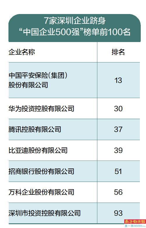 7家深企跻身前100 华为排名30