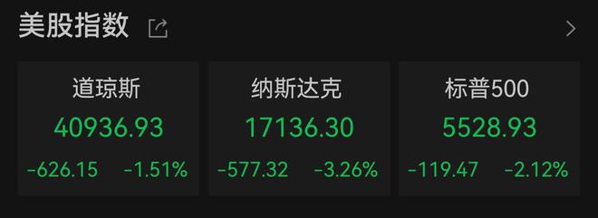 纳指收跌3.26% 英伟达重挫9.53%