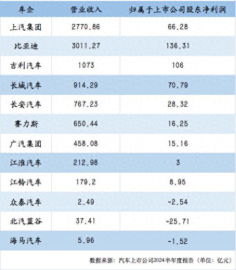 财报横评 | 拆解12家上市车企半年报：比亚迪营收超3000亿元，长城半年赚出一年收益