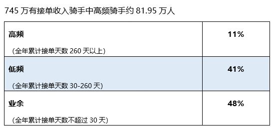 美团研究院：北上广深乐跑骑手月均收入1.1万元