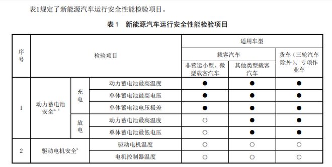 新能源汽车也要年检了！电池安全成为必检项目