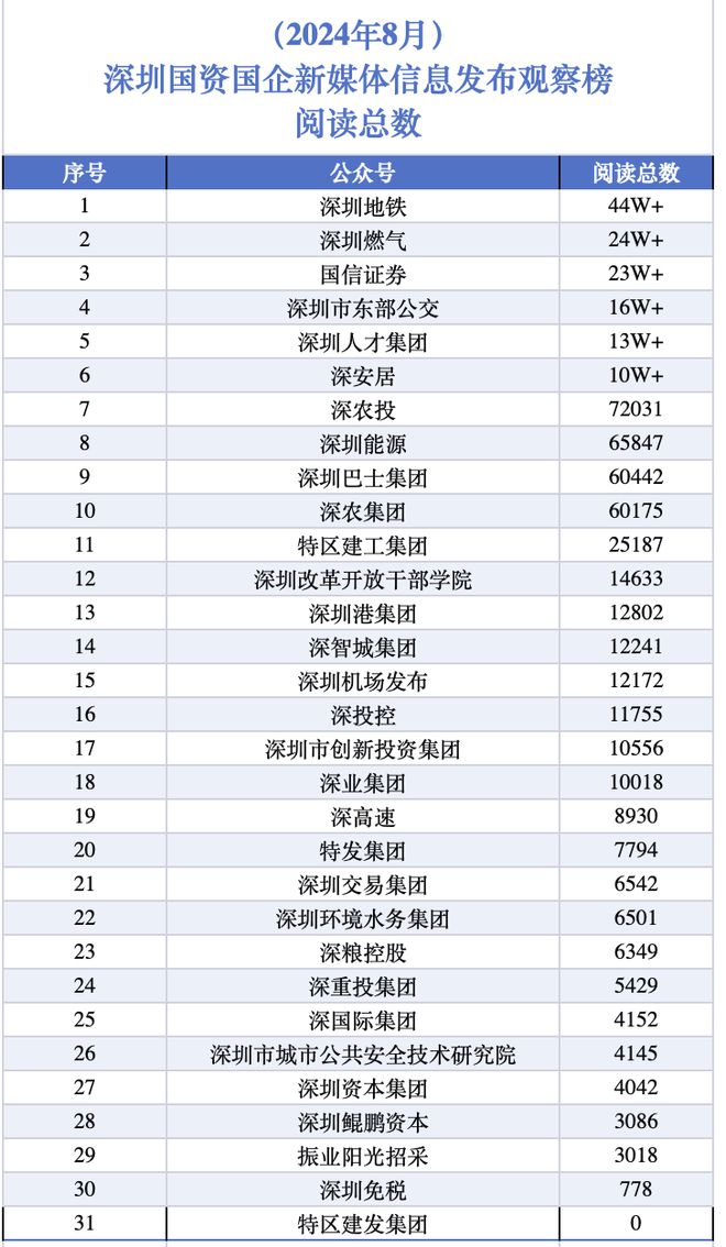 深圳国资新媒体信息观察榜：超半数公众号8月更新速度放缓