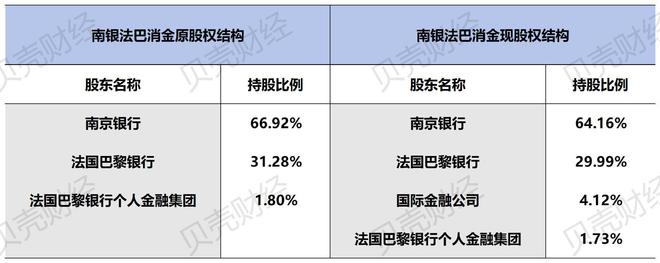 “消金基本法”施行后，这些消费金融公司的增资、股权重组已获批