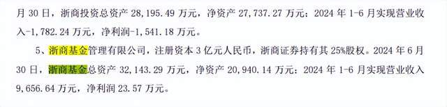 净利润下降99%，500亿规模浙商基金少赚了3000万