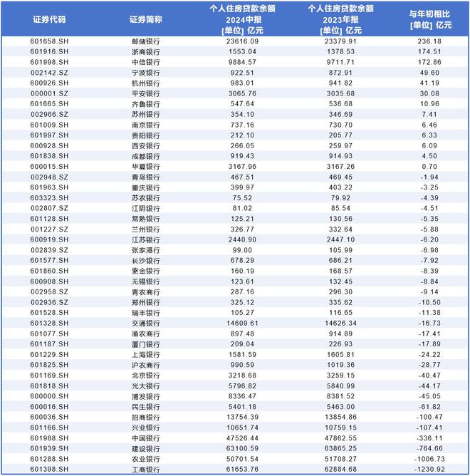 上市银行房贷规模半年缩水超3000亿，断供率爬升 