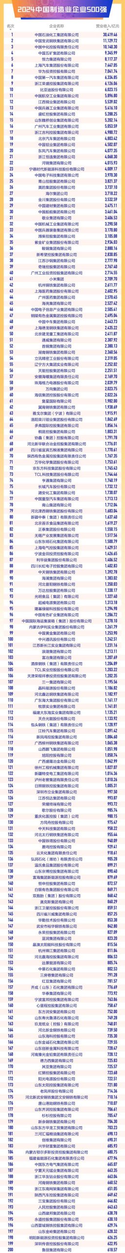 2024中国制造业企业500强榜单发布：整体“增收不增利”情况再现 东部企业入围数量重现增长趋势