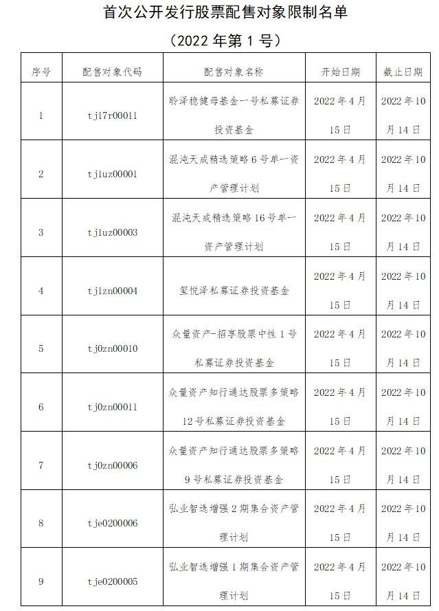 网下打新违规被列黑名单 涉及混沌天成等5家机构