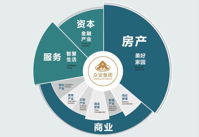 房地产合约销售额减少超六成 “黑马”众安集团从“狂飙”到降速